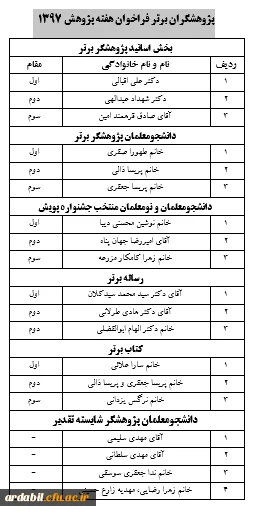 به مناسبت هفته پژوهش :

تقدیر از برگزیدگان  هفته پژوهش و سومین جشنواره پویش دانشجویی دانشگاه فرهنگیان اردبیل 2