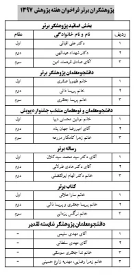 به مناسبت هفته پژوهش :

تقدیر از برگزیدگان  هفته پژوهش و سومین جشنواره پویش دانشجویی دانشگاه فرهنگیان اردبیل 2