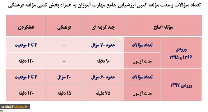 اطلاعیه شماره 3

جزئیات مؤلفه های کتبی چند گزینه ای ارزشیابی صلاحیت های حرفه ای تابستان 98 2